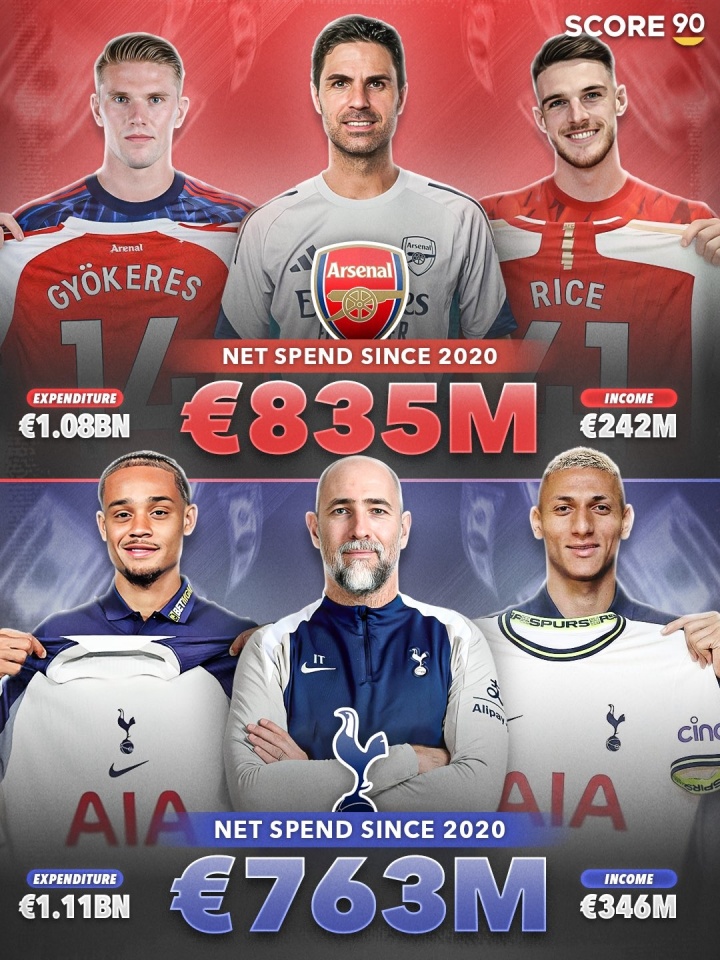 成绩天壤之别！热刺过去5年转会净支出7.6亿，只比阿森纳少7000万