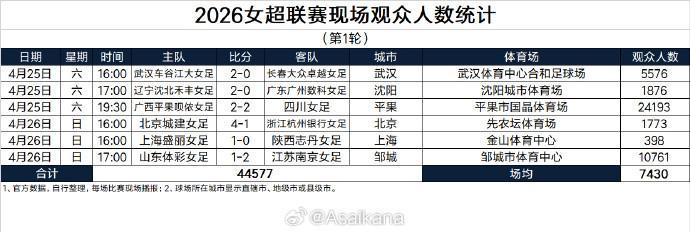 pg模拟器-总人数44577人，女超首轮创造了单轮现场观众人数新纪录